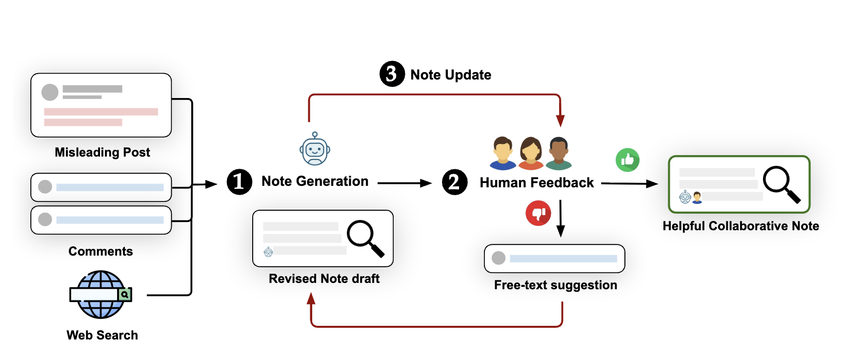 Thumbnail for How Human Feedback Shapes AI-generated Community Notes