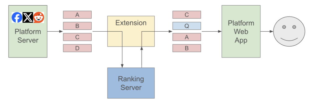Thumbnail for The Prosocial Ranking Challenge: Reducing Polarization on Social Media without Sacrificing Engagement