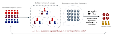 Thumbnail for Question the Questions: Auditing Representation in Online Deliberative Processes